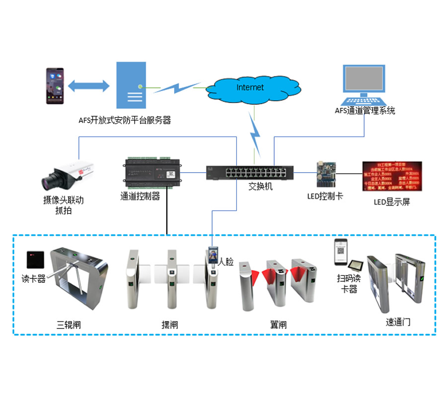 智能通道管理系统
