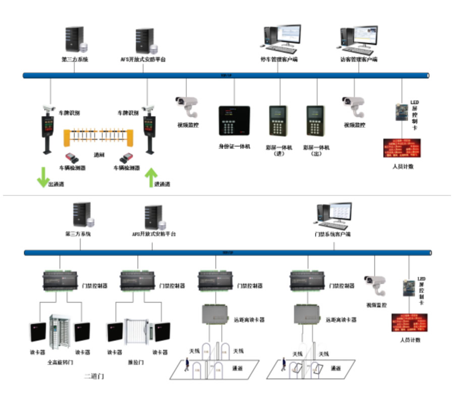 化工二道门智能化管理系统