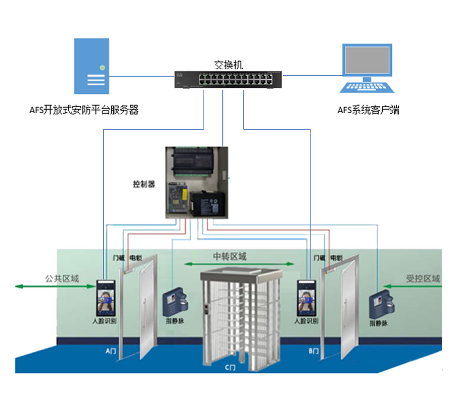 监狱AB门管理系统
